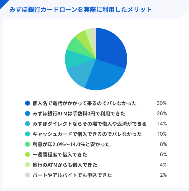 みずほ銀行カードローンを実際に利用したメリット