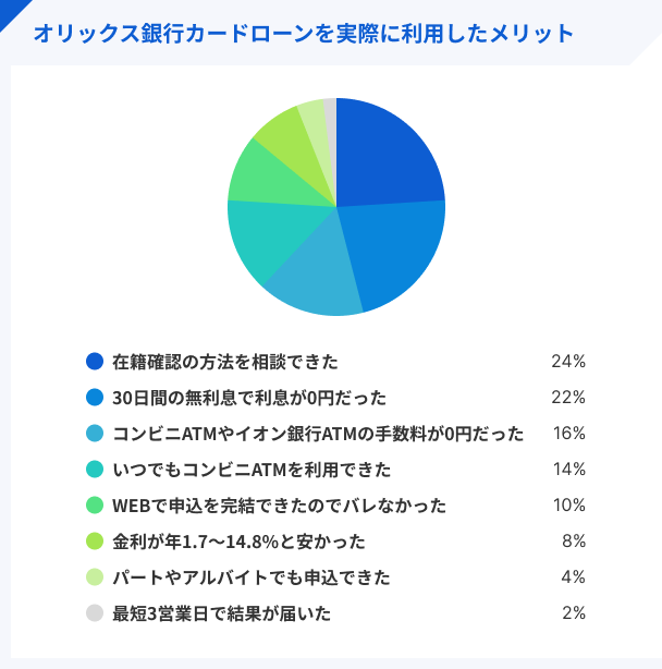 オリックス銀行カードローンを実際に利用したメリット