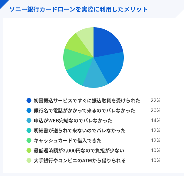 ソニー銀行カードローンを実際に利用したメリット