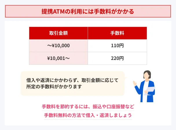 提携ATMの利用手数料