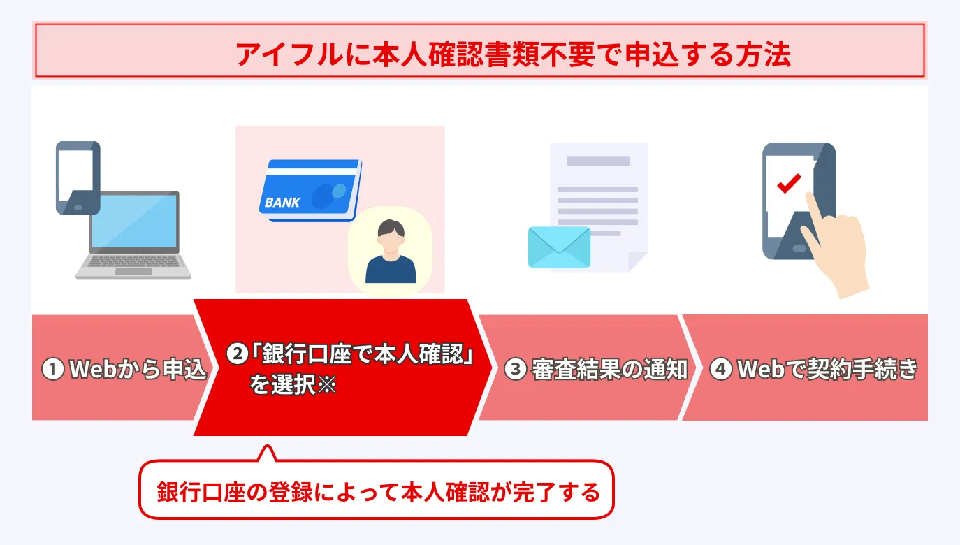 Aiful-Bank-Account-Verification