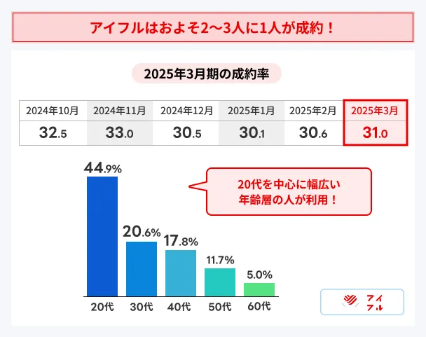 Aiful-Contract-Rate-of-March-2025