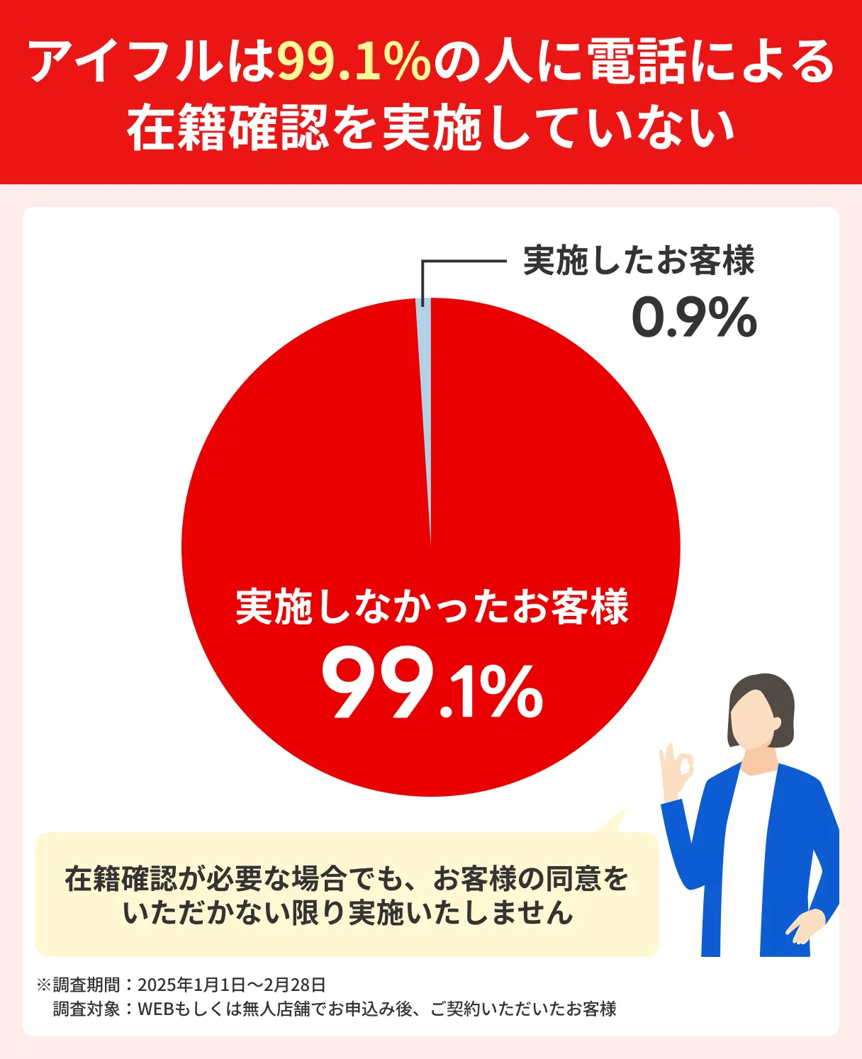 アイフルの在籍確認の実施率