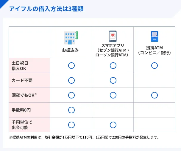 Aiful-loan-methods-3-types