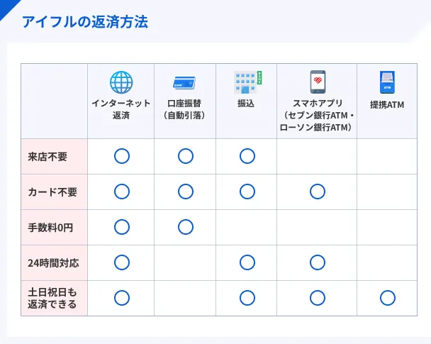 Aiful-repayment-method