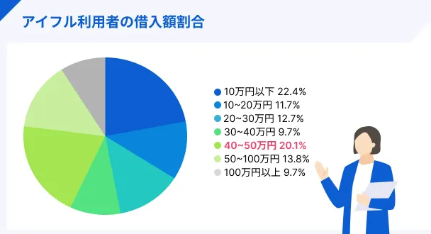 Aiful_loan_amount