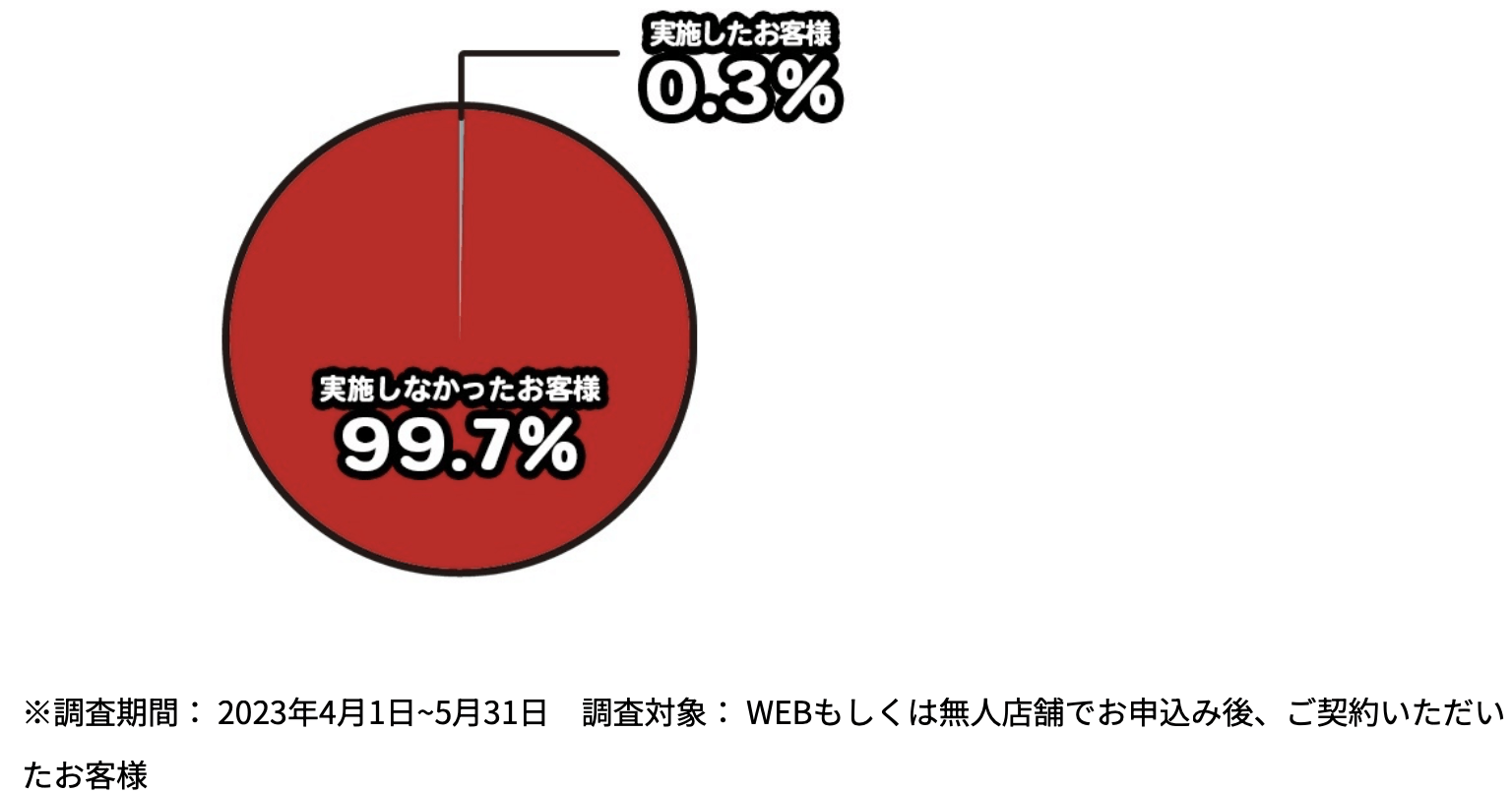 アイフルの在籍確認実施状況