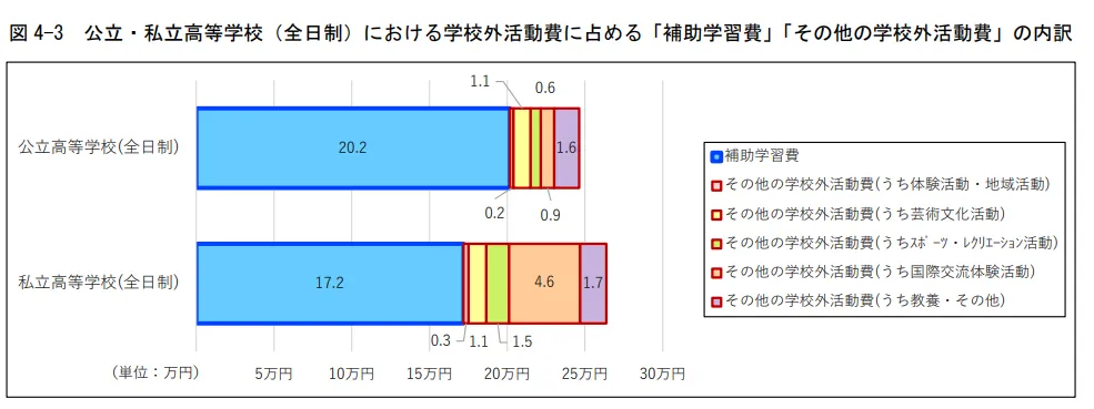 学校外活動費に占める「補助学習費」「その他の学校外活動費」の内訳