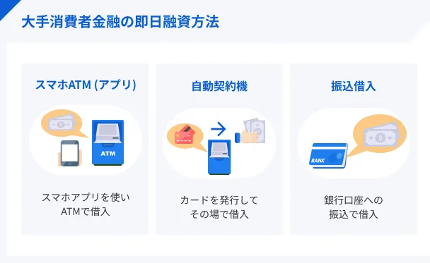 消費者金融の即日融資方法