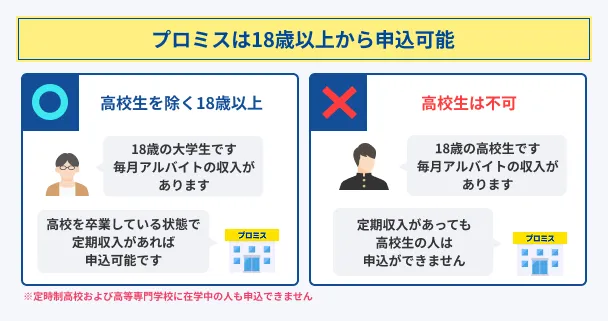 プロミスは18歳以上から申込可能