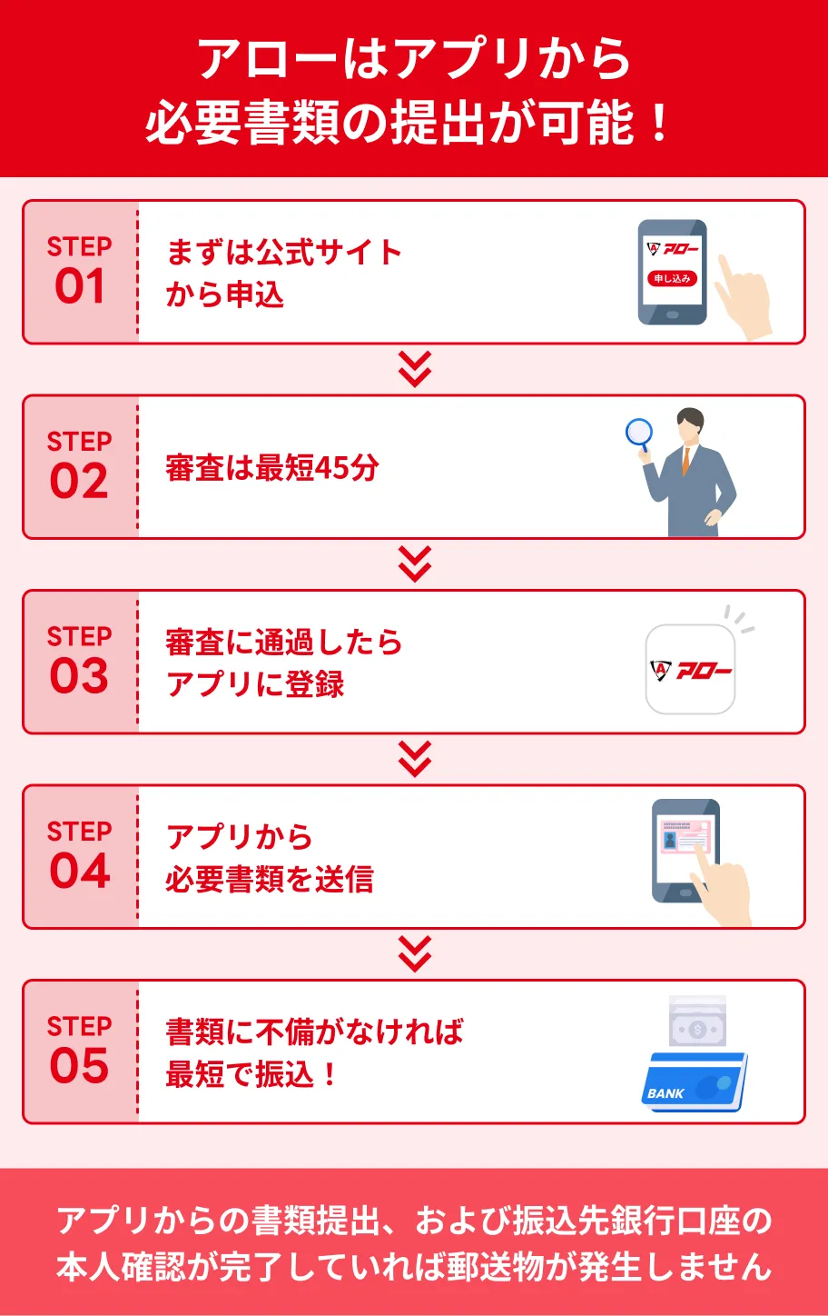 アローは専用アプリから必要書類の提出が可能