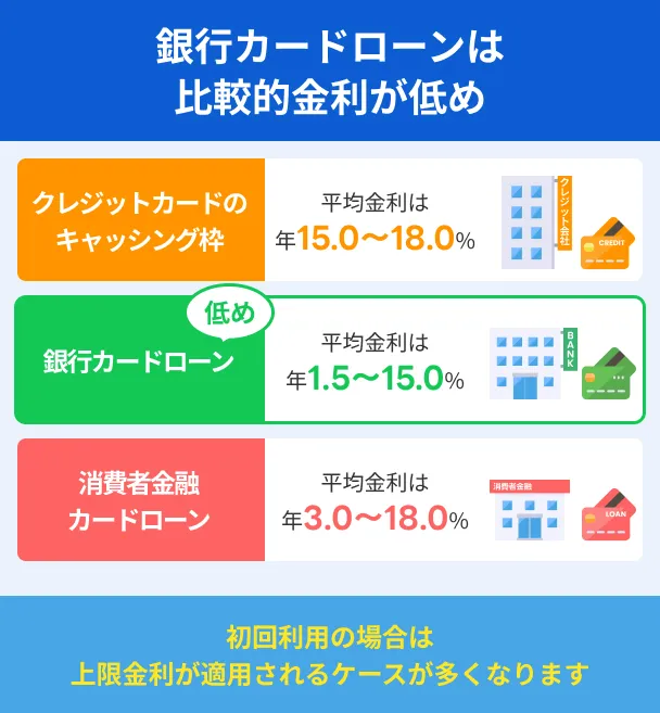 銀行カードローンの金利比較