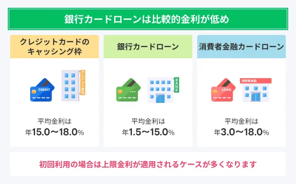 Bank-card-loan-interest-rate-guideline