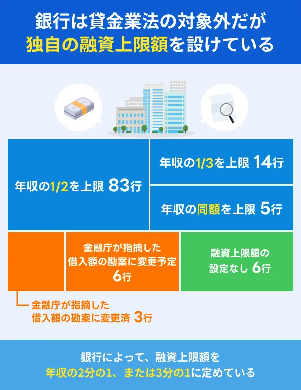銀行が独自に定める融資上限額