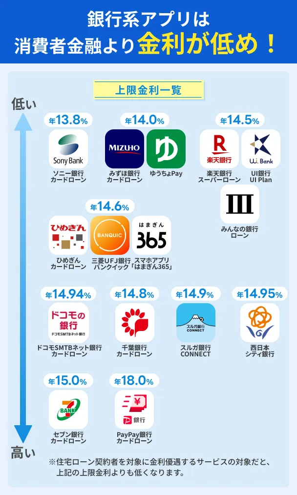 Banking-apps-have-lower-interest-rates-than-consumer-finance2