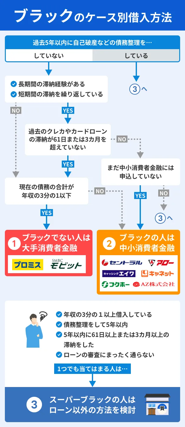 Black-Case-Borrowing-Methods