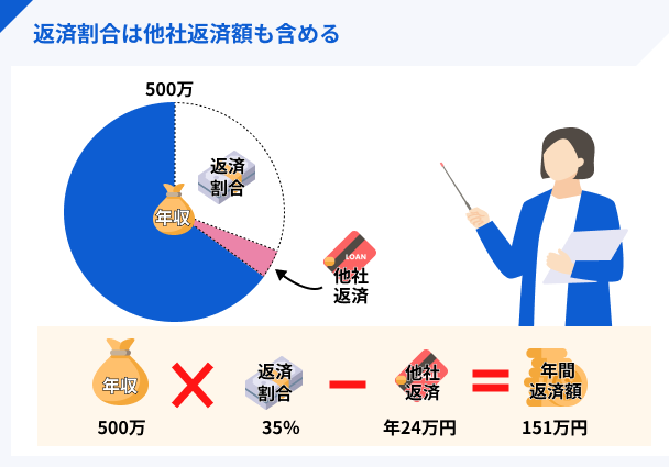 他社借入がある場合