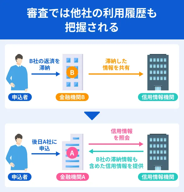 Borrowing-history-with-other-companies