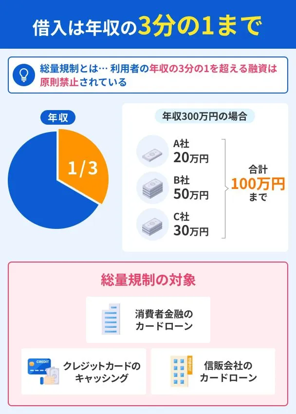 総量規制の説明