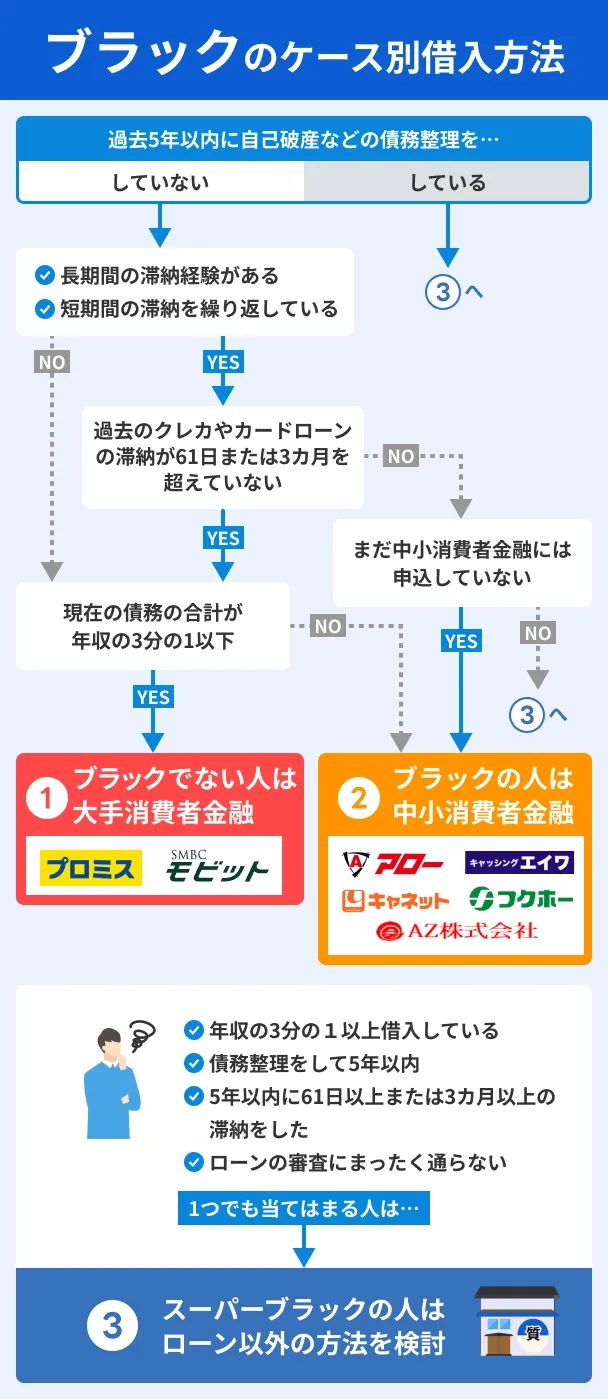 Borrowing-methods-for-different-black-cases