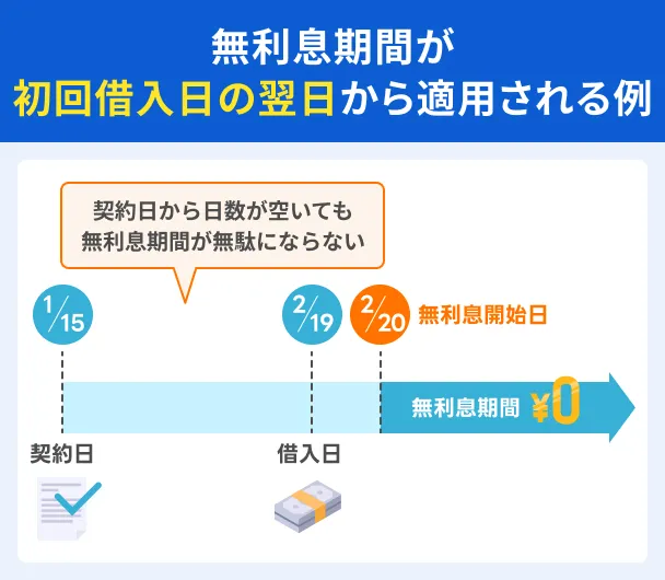 Borrowing-next-day-no-interest