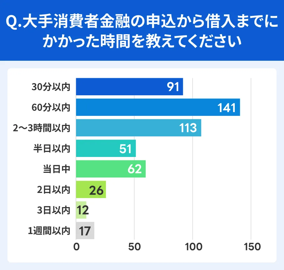 申込から借入までの時間