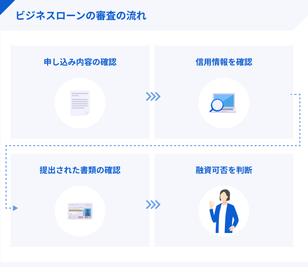 AGビジネスサポートビジネスローンの審査の流れ