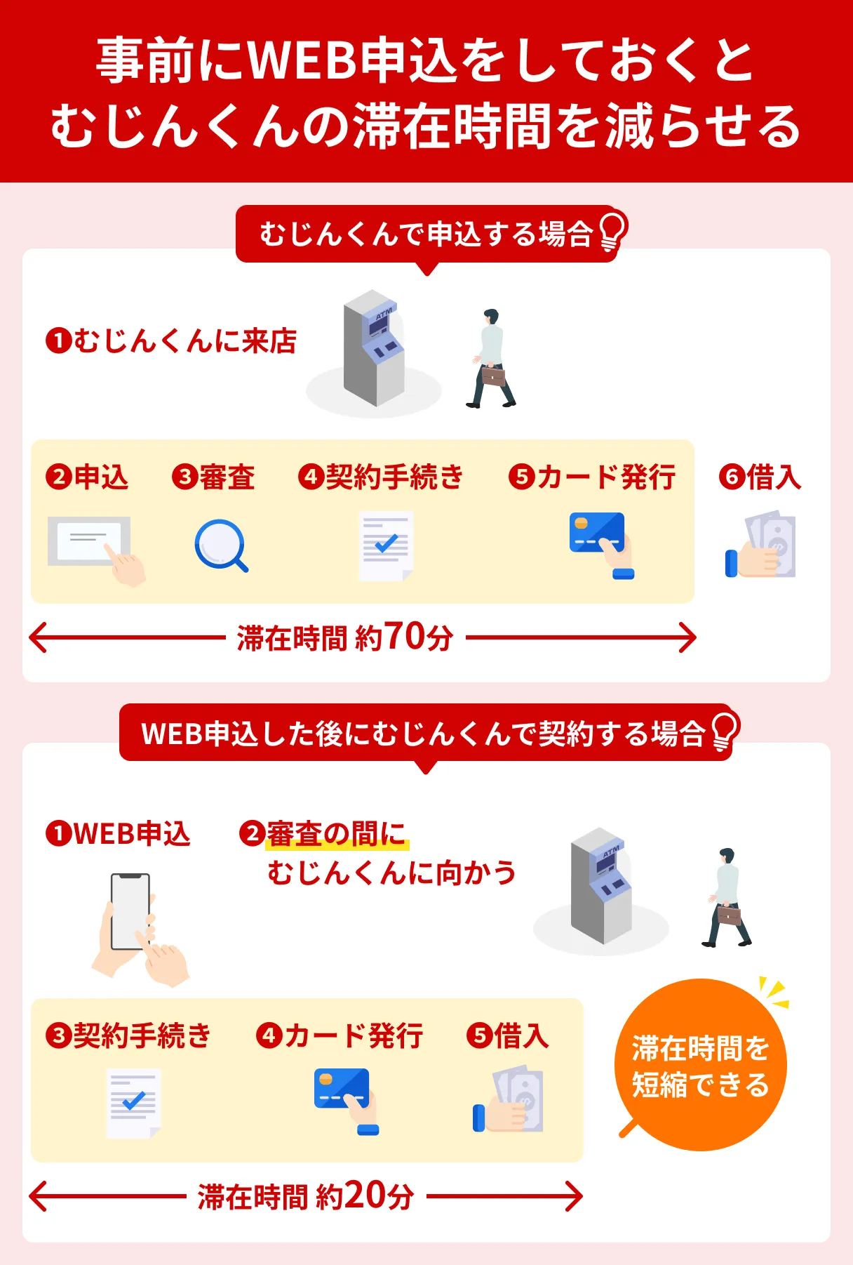 むじんくんの利用の流れ