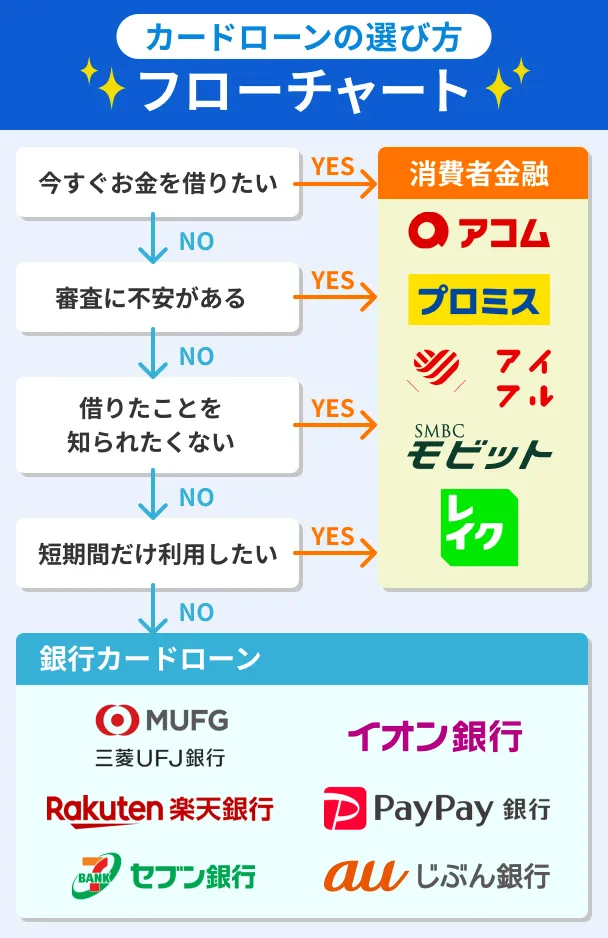 Card-loan-selection-flowchart