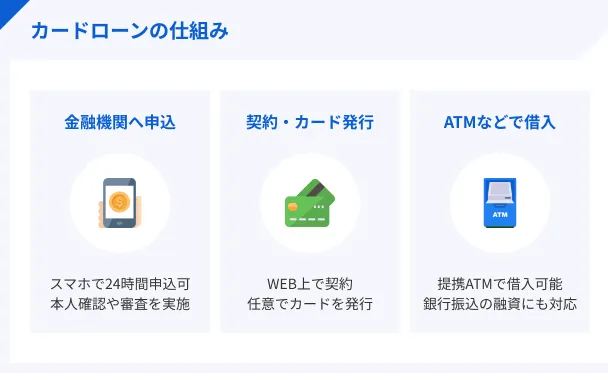 カードローンの仕組み