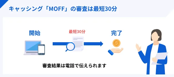 キャッシングMOFFの審査は最短30分