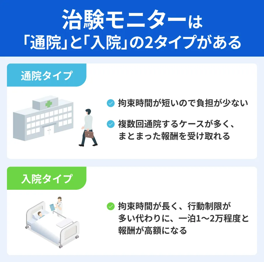 治験モニターの種類