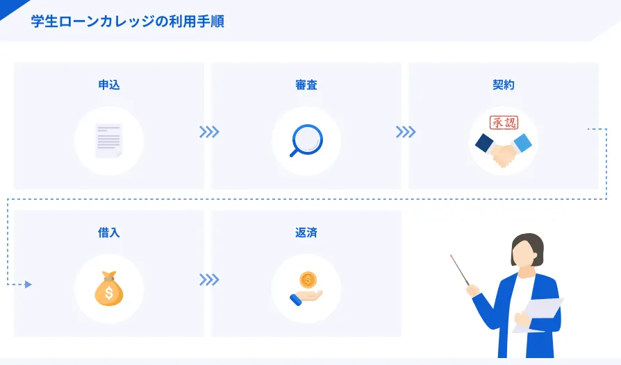 学生ローンカレッヂの利用手順