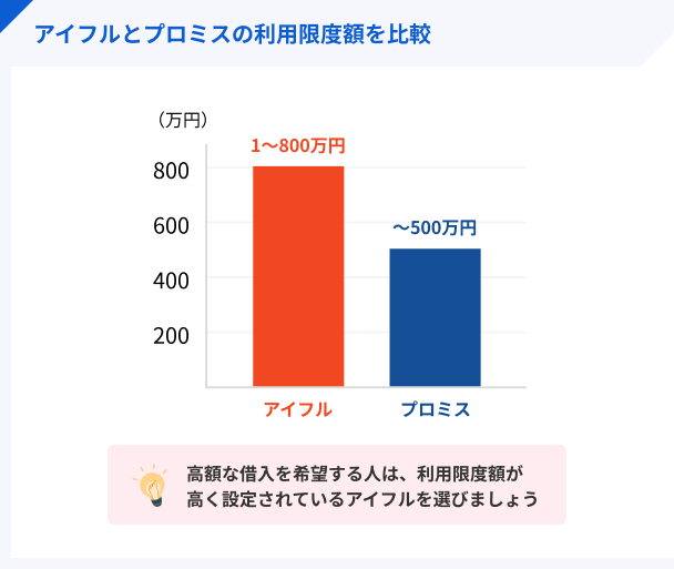 利用限度額の違い