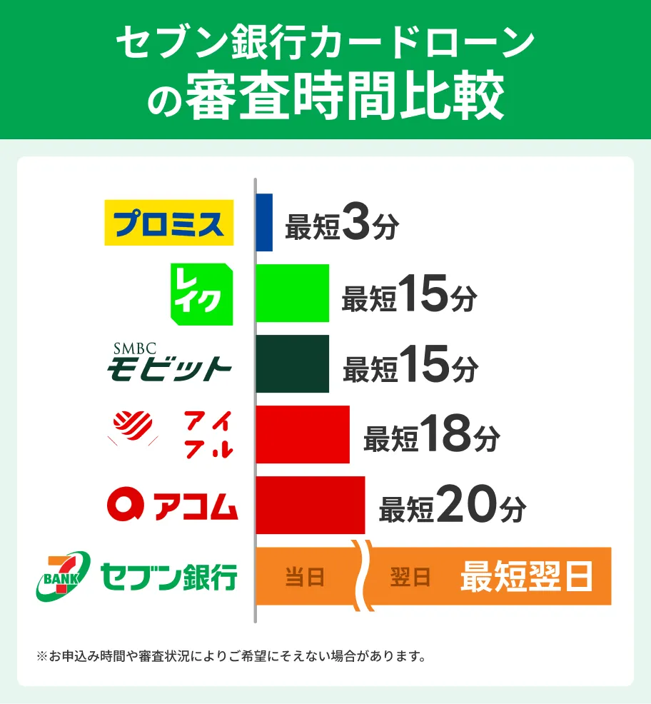 セブン銀行カードローンと消費者金融の審査時間