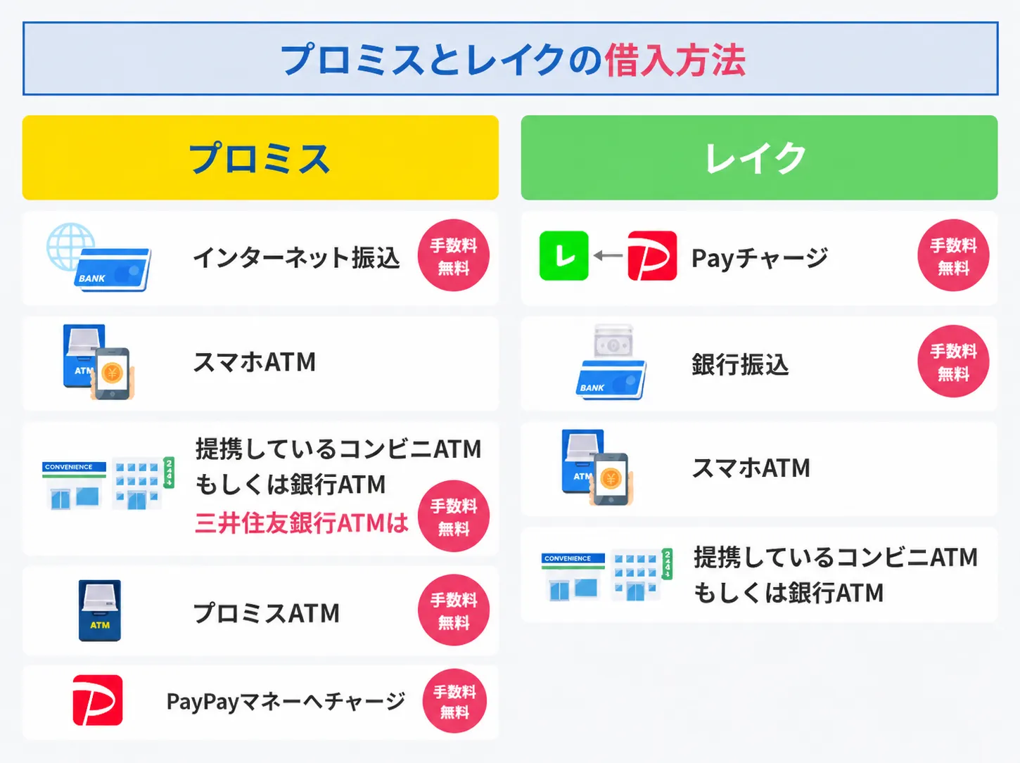 プロミスとレイクの借入方法の比較