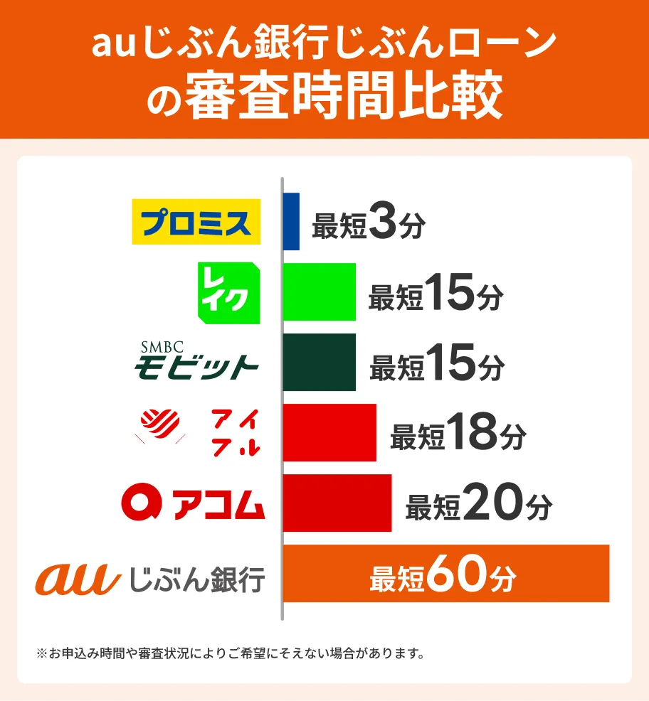 じぶんローンと他社の審査時間の比較
