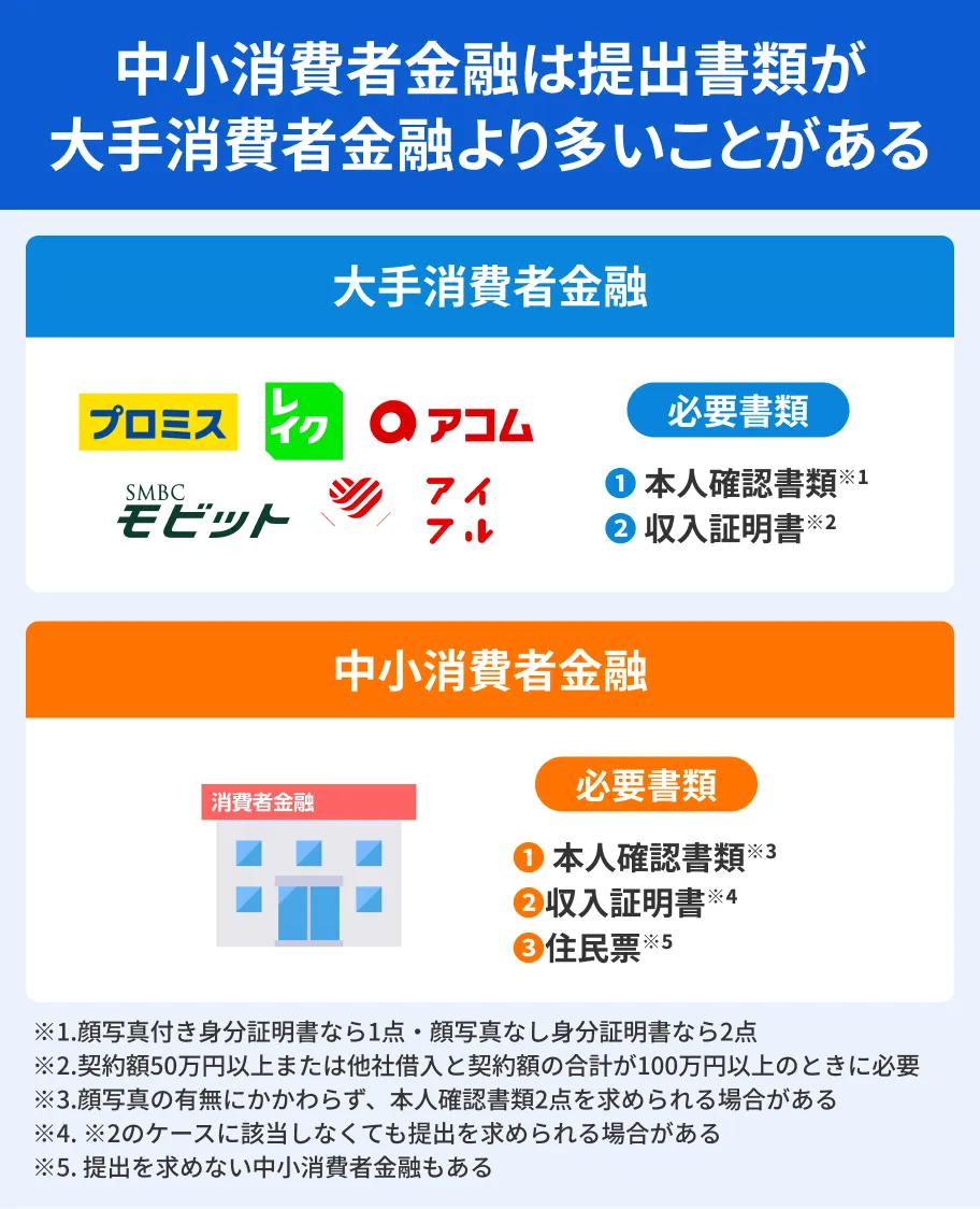 中小消費者金融は提出書類が多め
