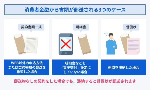 Consumer-finance-document-mailing-case
