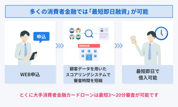 Consumer-finance-fastest-same-day-loan