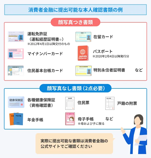 Consumer-finance-identity-verification-submission