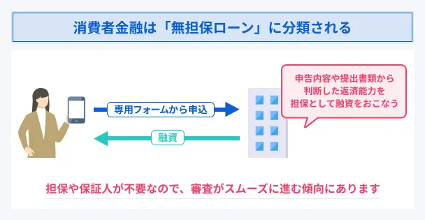 Consumer-finance-is-unsecured-loan