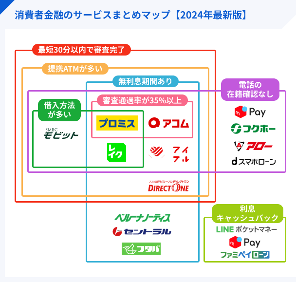 消費者金融おすすめカオスマップ