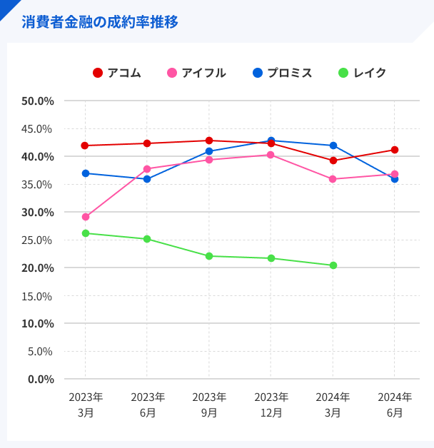 4社の成約率