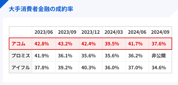 Contract-rate-of-major-consumer-finance-companies_Acom_2306-2409