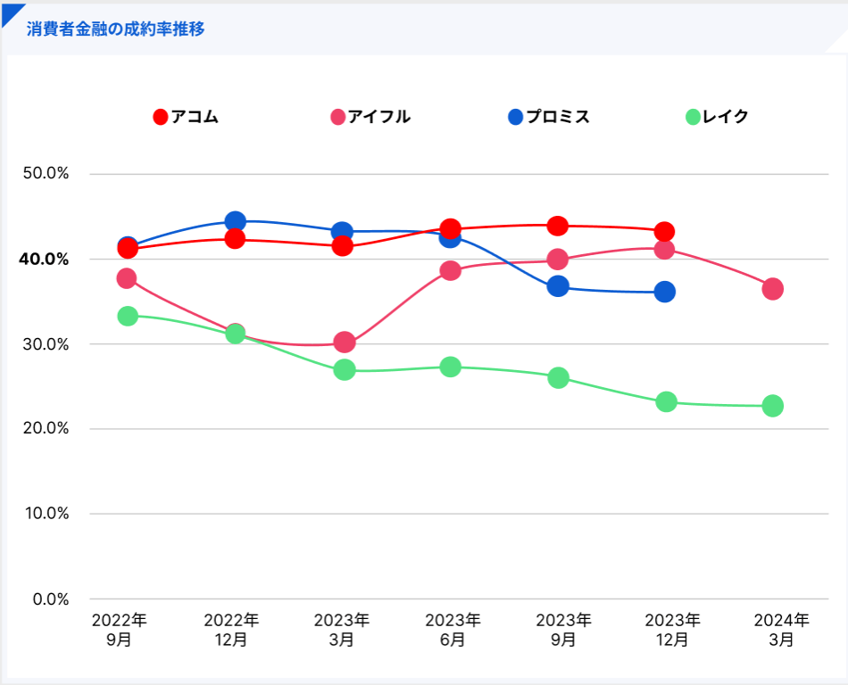 4社の成約率