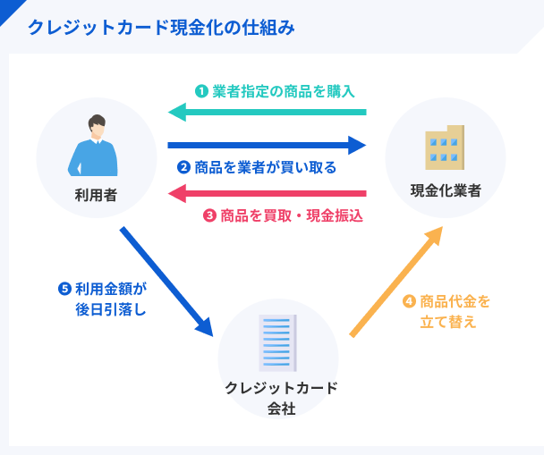 Credit-card-cash-conversion-system