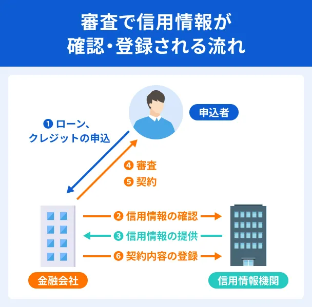 Credit-information-disclosure-mechanism