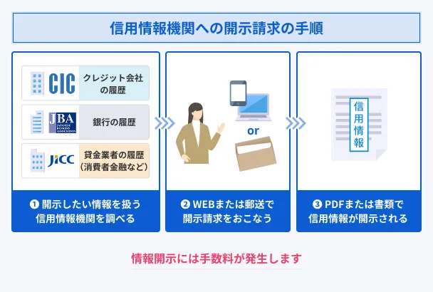 Credit-information-disclosure-request