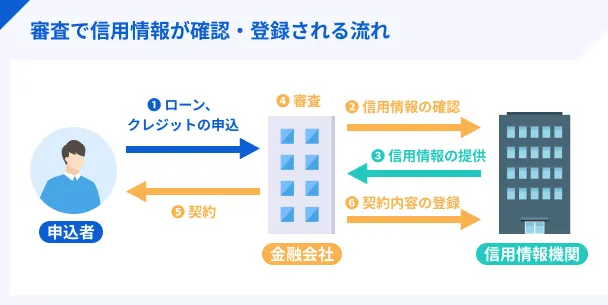 Credit-information-is-considered-important-in-screening